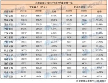 上市券商前三季度成绩单：头部阵营变阵，海通证券跌出前十