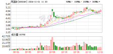 两面针(600249.SH)：公司股东拟减持1650万股，减持比例为公司总股本的3%