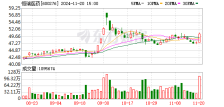 3200亿龙头爆拉 医药股整体强势