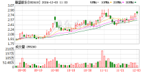 康盛股份(002418.SZ)：公司股东吉利商用协议转让5682万股，作价2.403元