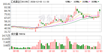 汇成真空（301392.SZ）12月5日解禁上市116.36万股，涉及股东户数6086户