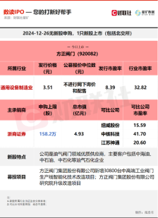 【数读IPO】发行市盈率远低于行业 工业阀门领先供应商今日上市