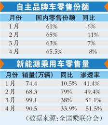 4月乘用车零售量同比增长14.5% 新能源乘用车零售量同比增长33.9% 自主品牌汽车份额飙升至65.5%