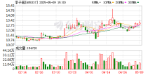 西南证券给予李子园买入评级，成本红利释放，新品拓展可期