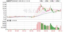 凯美特气：股东财信资产及其一致行动人计划减持公司股份合计不超过约2086万股