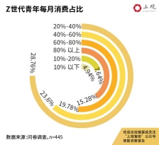打开上海Z世代的钱包 有多难