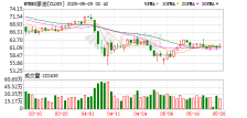 WTI原油期货价格收于每桶61.84美元