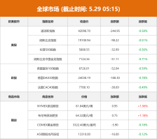东方财富财经早餐 5月29日周四