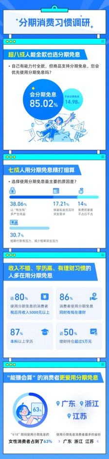 会过日子的人都在用！“618”超八成消费者能全款也选分期免息