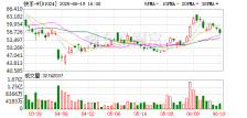 快手“618”战报出炉：泛货架商品卡GMV同比增超53%