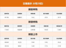【6月20日Choice早班车】商务部：将依法依规不断加快对稀土相关出口许可申请的审查