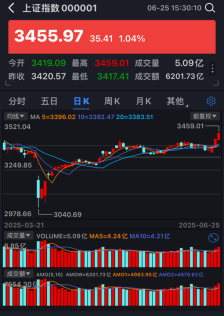 沪指创年内新高，A股券商无一下跌，港股的这家还特别猛