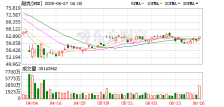 耐克股价盘后涨幅扩大至9%