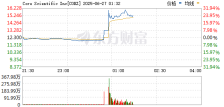 Core Scientific涨幅扩大至30%