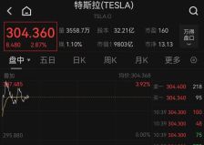 特朗普，最新发声！纳指下跌，中国资产飘红！