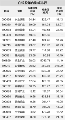年内跑赢黄金 白银价格创近十三年新高