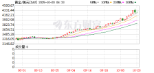 现货黄金盘初快速上行近20美元