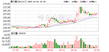 赛力斯集团预计11月4日在港上市交易 招股价格不超过每股131.5港元