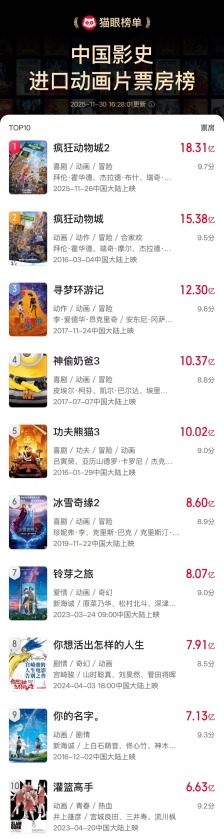 《疯狂动物城2》登顶进口动画片票房榜 上映5天破多项纪录