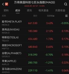 美股科技股多数上涨，META涨超3%