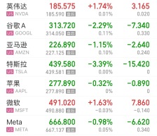 特斯拉市值一夜蒸发超3600亿元！这只美股大涨147%！美联储，降息大消息
