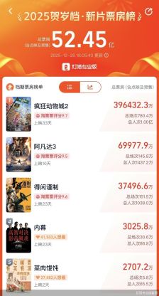 创近八年新高 2025年贺岁档总票房破50亿元
