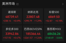 美股全线上涨！“全球进口关税”将正式生效