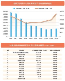 向“真资管”时代转型 券商资管告别旧红利重建护城河