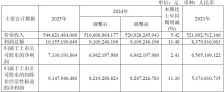 江西铜业2025年净赚71.3亿元不及4家机构预期 ，第四季度归母净利润环比下滑超40%
