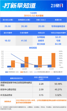 比亚迪“小伙伴”今日申购，另有两只新股上市丨打新早知道