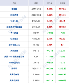 纳指10连涨 美油大跌7% 黄金白银齐涨；贵州茅台 重要高管变更；王石律师发声明丨每经早参
