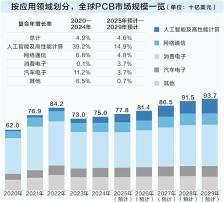 AI算力引爆高端PCB需求 基金经理看好“1条主线+3条支线”