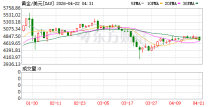 现货白银短线快速下跌 现跌超5%报75.59美元