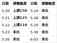 油價(jià)開始“下跌了”,，漲幅連續(xù)3天變小