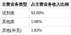 IPO鹰眼预警 贝尔生物毛利率出现波动
