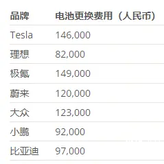 新能源車更換電池費用約為半輛新車