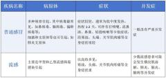 如何区分流感和普通感冒？儿科专家详解流感12个疑问