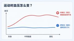 高血压患者，收下这套“降压运动”方案