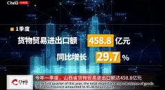 The Import and Export Volume of Shanxi Grew by 29.7% Year-on-Year in the First Quarter, Ranking Third in China.