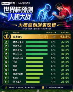预测48仅中1！今天，世界杯给AI大模型集体“上了一课” 共识陷阱再现
