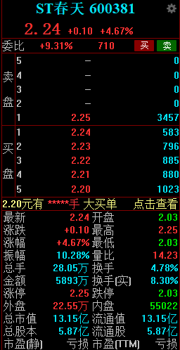 ST板块探底拉升 ST春天地天板领涨