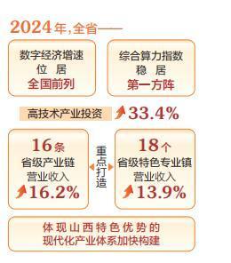 【牢记嘱托 砥砺前行 奋力谱写中国式现代化山西篇章——山西资源型经济转型的探索与实践①】以创新为驱动 书写山西产业体系新华章