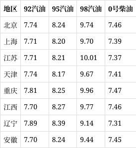 8月30日最新油价