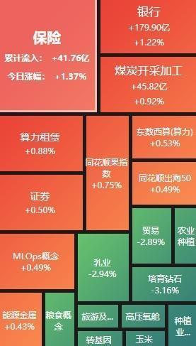 今日A股三大指数集体上涨 市场成交额超1.2万亿