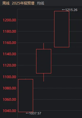 大资金连砸几千亿，A股本周为何不跌反涨？一文看懂 套利资金成关键