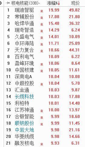 集体涨停！核电板块爆发 政策利好引爆行情