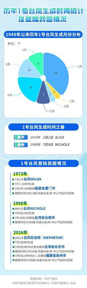 2025年第一号台风即将生成 南海热带扰动发展迅速