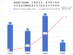康师傅双增领跑 坐稳泡面一哥 外卖竞争下的逆袭之路