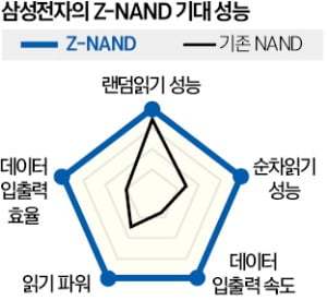 三星时隔七年重启 Z-NAND 技术:目标是传统 NVMe SSD 的 15 倍性能