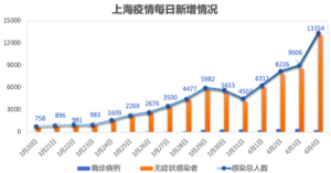 上海新增首破万，张伯礼：坚持动态清零